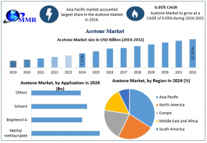 Acetone Market