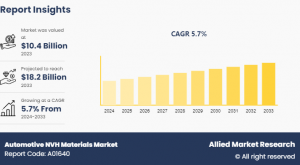 Automotive NVH Materials Market CAGR