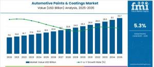 Automotive Paints & Coatings Market