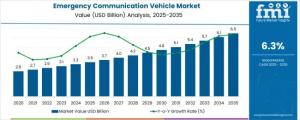 Emergency Communication Vehicle Market