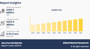 Aloe Vera Gel Market CAGR