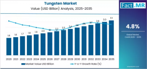 Tungsten Market