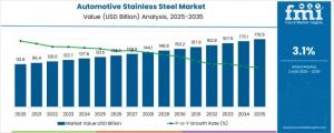 Automotive Stainless Steel Market