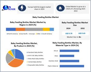 Baby Feeding Bottles Market