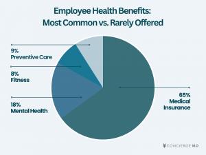Chart about Employee Health Benefits in the US: Most Common vs. Rarely Offered