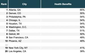 Table: Percentage of job listings offering health benefits across major U.S. cities.