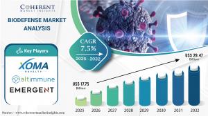 Biodefense Market