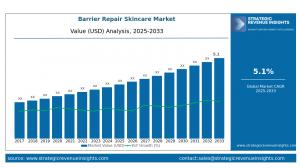 Barrier Repair Skincare Market Size
