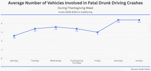 Chart showing the average number of vehicles involved in fatal drunk driving crashes in California over Thanksgiving week