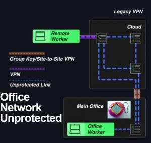 Remote Worker accessing unprotected office
