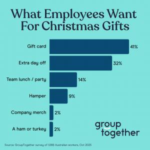 What employees want for Christmas gifts
