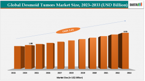 Desmoid Tumors Market