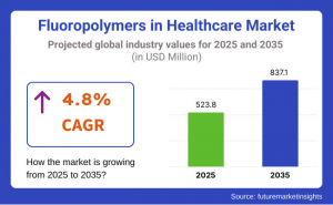 Fluoropolymers in Healthcare Market