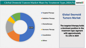 Desmoid Tumors Market, By Treatment Type - 2024