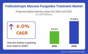 Folliculotropic Mycosis Fungoides Treatment Market