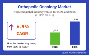 Orthopedic Oncology Market