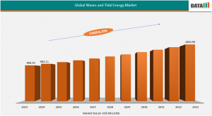 Waves and Tidal Energy Market