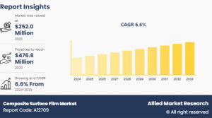 Composite Surface Film Market Forecast