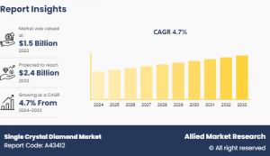 Single Crystal Diamond Market CAGR