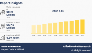 Gallic Acid Market CAGR