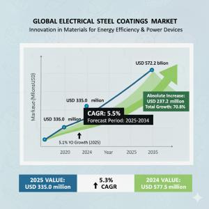 Electrical Steel Coatings market