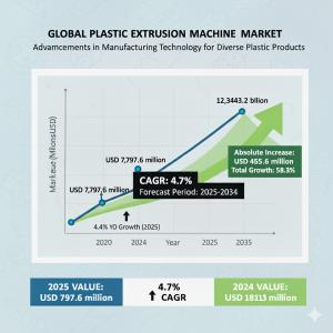 Plastic Extrusion Machine Market