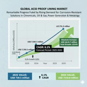 acid proof lining market