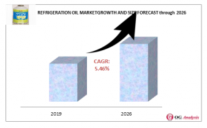 Refrigeration Oil Market Growth and Size Forecast Through 2026