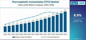 Thermoplastic Vulcanizates (TPV) market