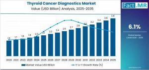 Thyroid Cancer Diagnostics Market