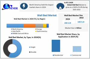Wall Bed Market