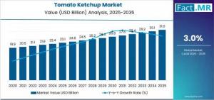 Tomato Ketchup Market