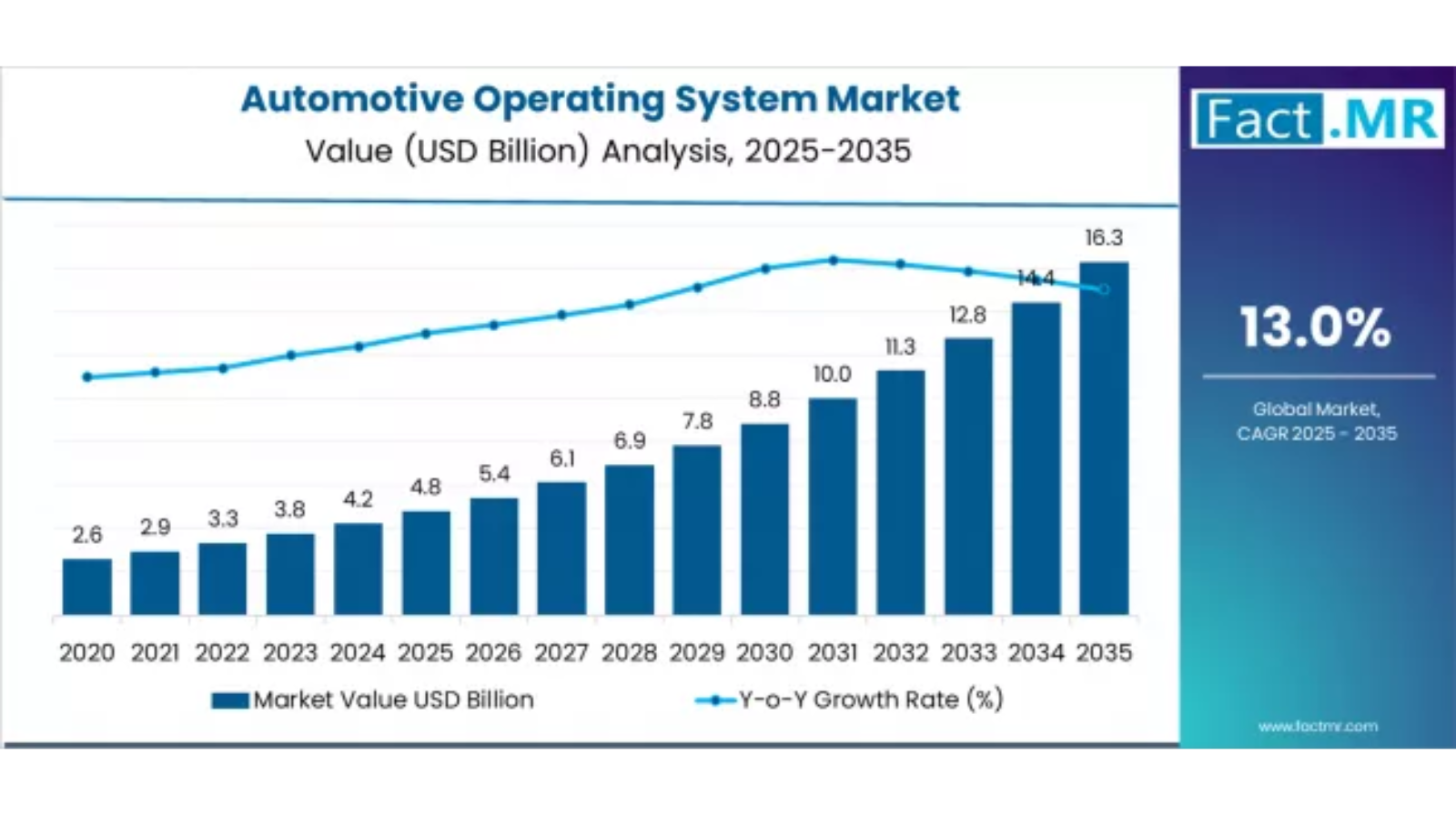 Automotive Operating System Market