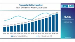Transplantation Market