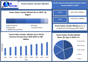 Smart Indoor Garden Market