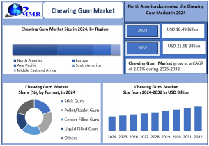 Chewing Gum Market