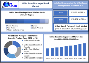 Millet Based Packaged Food Market