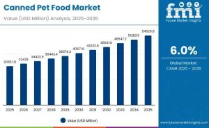Canned Pet Food Market