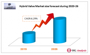 Hybrid Valve Market forecast during 2020-2026
