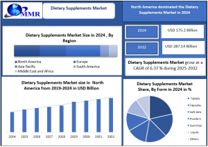 Dietary Supplements Market
