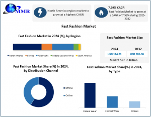 Fast Fashion Market