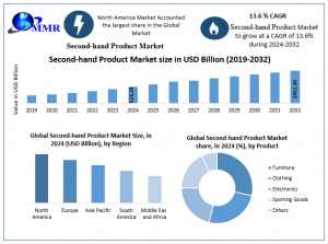 Second-hand Product Market
