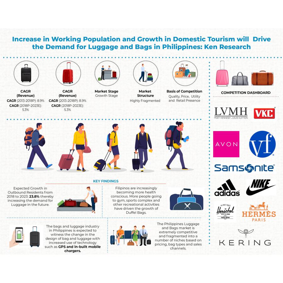 Philippines Luggage & Bags Industry Revenue is expected to reach over PHP 35 Billion by the year