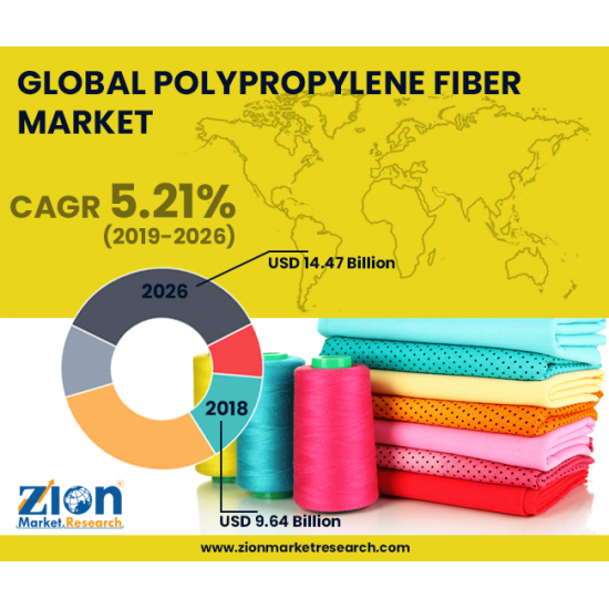Polypropylene Fiber Market to be Worth USD 14.47 Billion by 2026 Zion