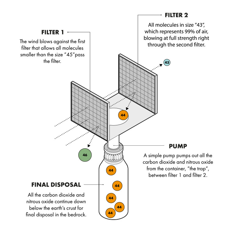 World Sensation! Collect Energy, Water and CO2 From Air. Now also