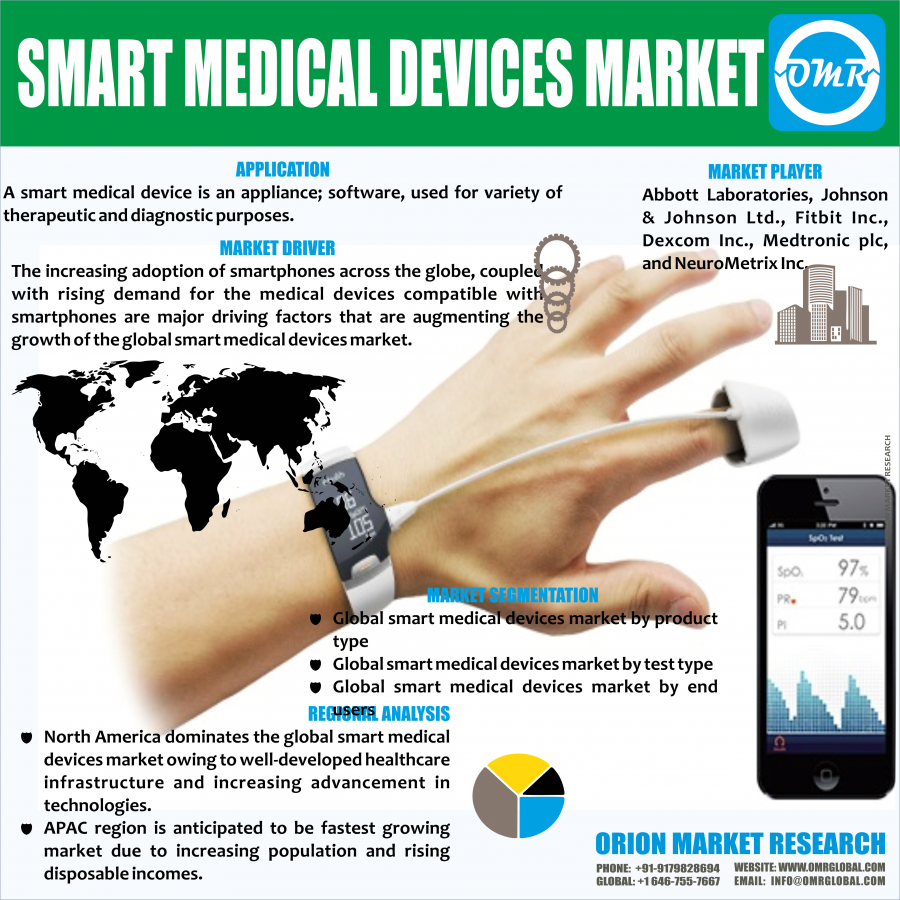 Global Smart Medical Devices Market Research and Forecast 20182023