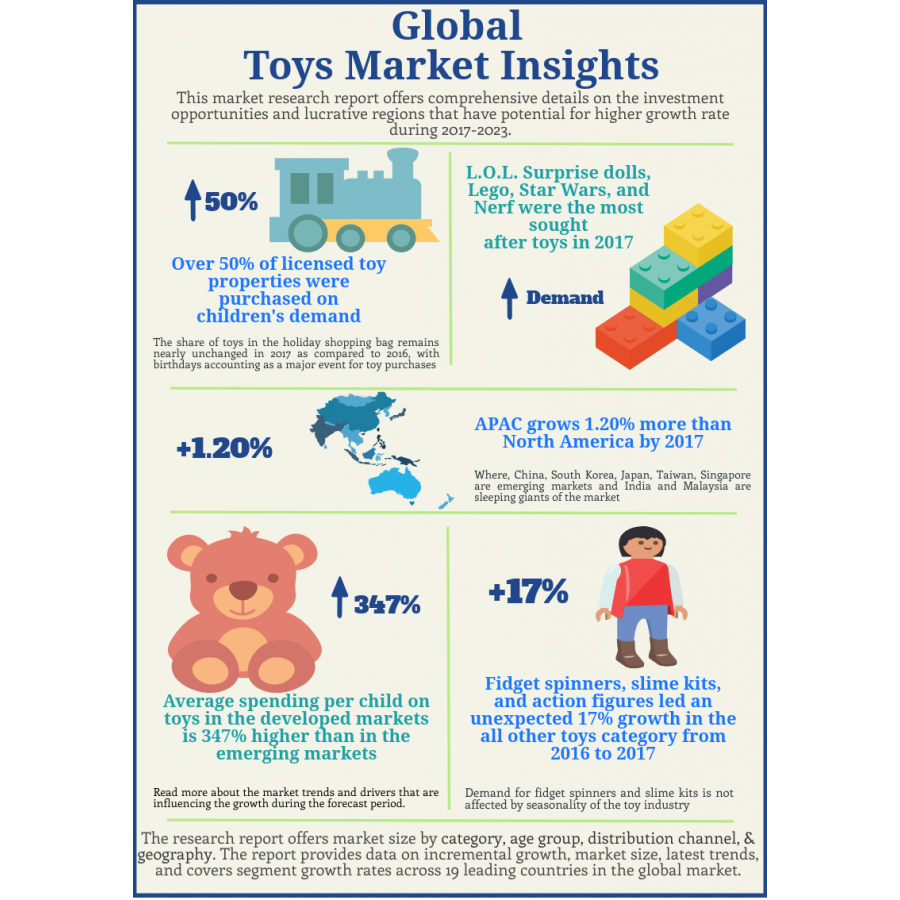 Toys Market Revenues to Cross 120 billion by 2023 Market Size, Share