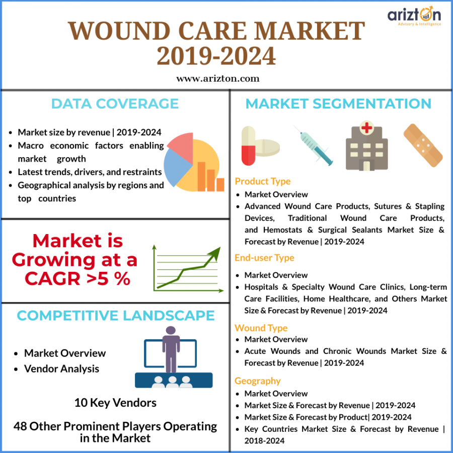Wound Care Market Size, Share, Trend, Analysis, Industry Outlook