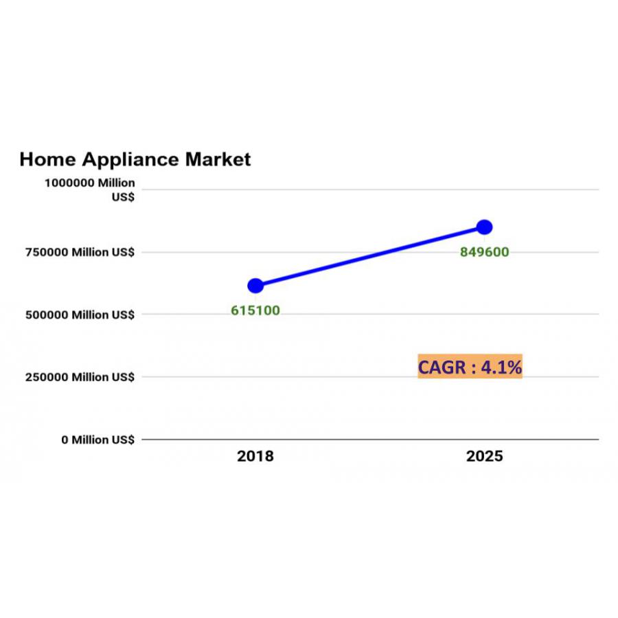Global Home Appliance Market Worth, Size, Share, Industry Analysis