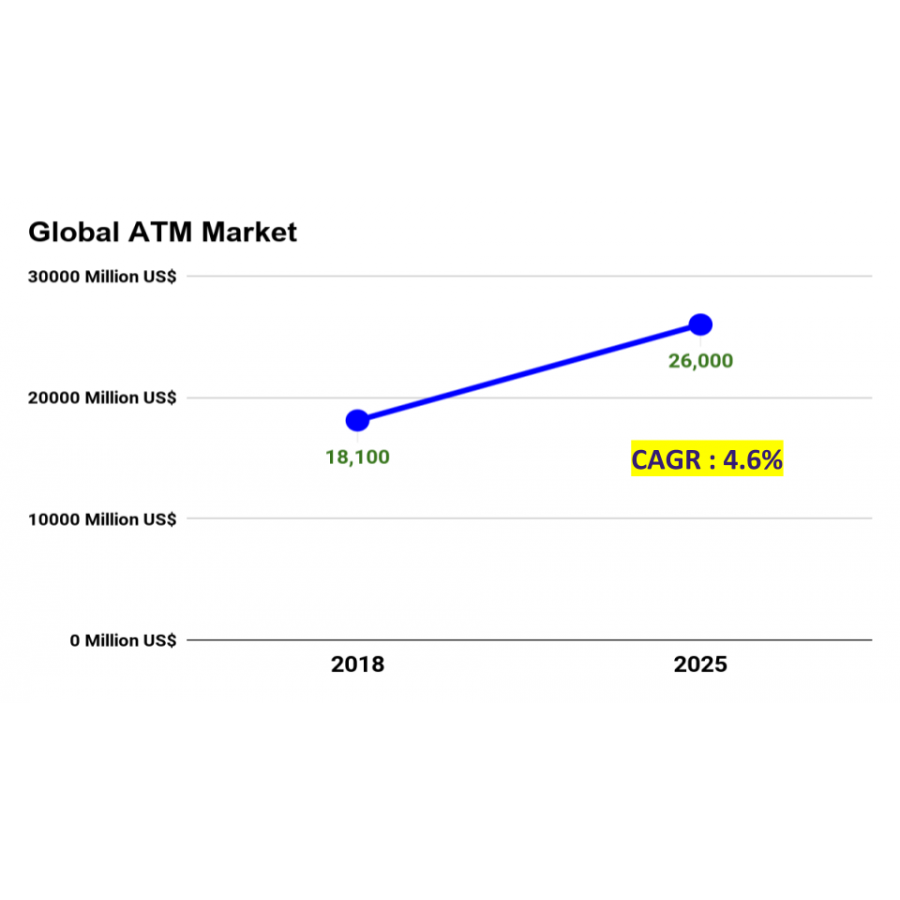 Global ATM Market Worth 26000 Million US$ by 2025, at a CAGR of 4.6%